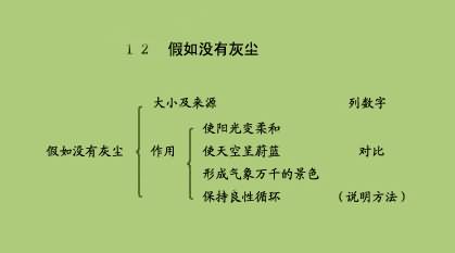 《假如没有灰尘》这篇课文主要采用了什么样的