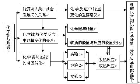 化学能与热能 教学设计9,教案,教学反思,说课,新