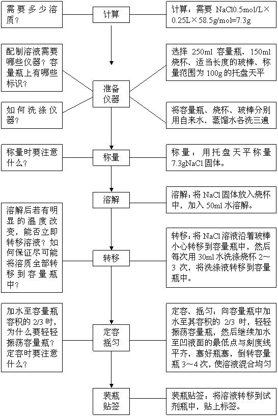 【课题3溶液的浓度课后反思】