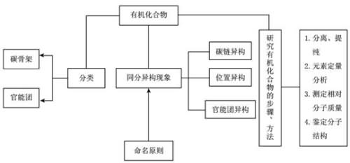 研究有机化合物的一般步骤和方法 教学设计2,