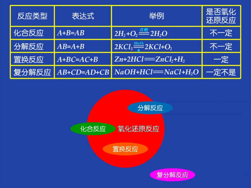 四种基本反应类型与氧化还原反应的关系,教案