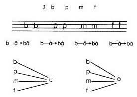 《汉语拼音3 b p m f》教学设计,教案,教学反思