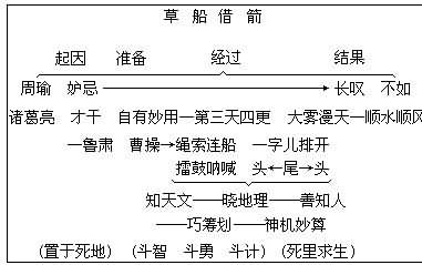 《草船借箭》第二课时教学设计,教案,教学反思