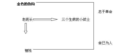 《金色的鱼钩》教学设计