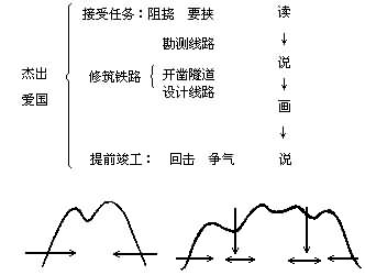 《詹天佑》第二课时说课设计,教案,教学反思,说