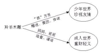 《羚羊木雕》教学设计