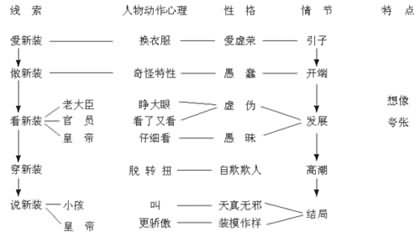 《皇帝的新装》教学设计