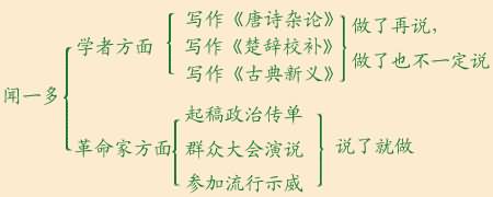 12闻一多先生的说和做 教学设计
