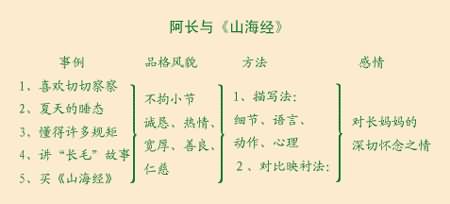 阿长与山海经教学设计_有关阿长与《山海经》课件