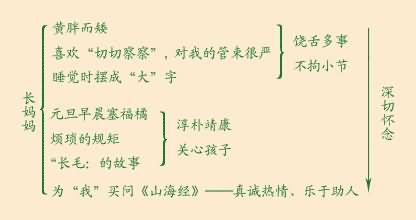 《阿长与〈山海经〉》教学设计,教案,教学反思