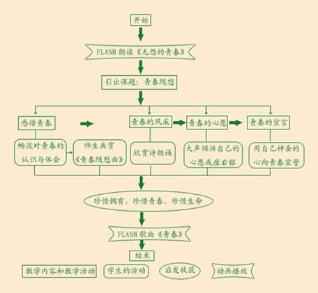 青春随想·综合性学习》活动设计,教案,教学反