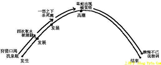 成吉思汗和鹰说课步骤|成吉思汗和鹰说课步骤