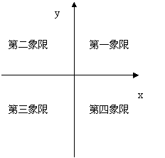 平面直角坐标系(第二课时) 教学设计,教案,教学反思,说课,新学网