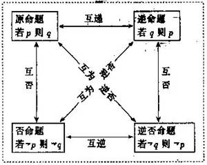 师:什么叫做原命题的逆命题