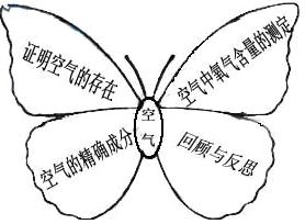 空气教学设计(2),教案,教学反思,说课,新学网