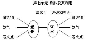 化学 初中化学 > 初中化学教案  点击进入《第一节 燃烧和灭火》课文