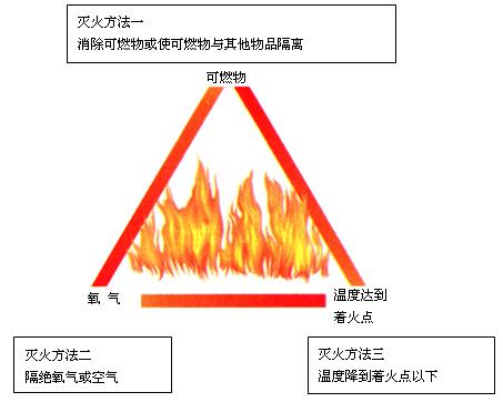 燃烧与灭火教学设计(3)