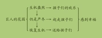 《巨人的花园》结构分析,教案,教学反思,说课,新