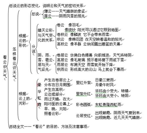 《看云识天气》结构分析