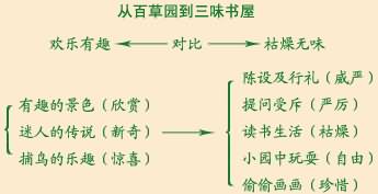 从百草园到三味书屋教案_从百草园到三味书屋的教案