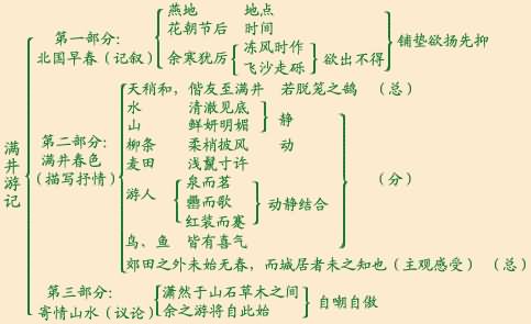 满井游记》结构分析,教案,教学反思,说课,新学网