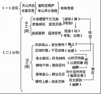 《与朱元思书》结构分析