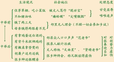 《范进中举》结构分析,教案,教学反思,说课,新学