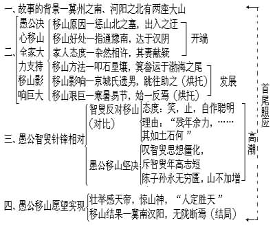 《愚公移山》结构分析,教案,教学反思,说课,新学