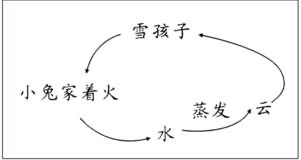 《雪孩子》结构图示,教案,教学反思,说课,新学网