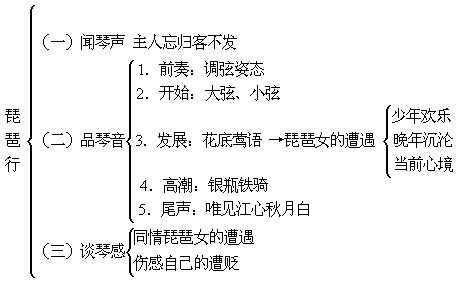 《琵琶行》结构分析,教案