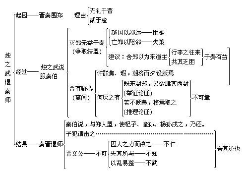 《烛之武退秦师》结构分析