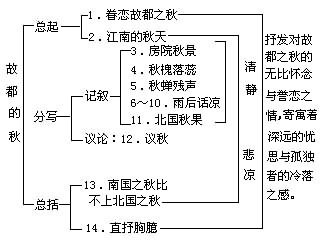 故都的秋说课稿