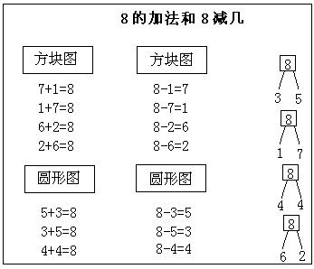 得数是8的加法及相应的减法,教案,教学反思,说