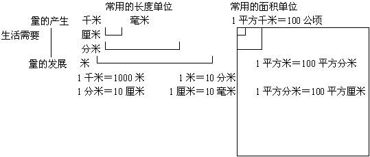 常用的计量单位-计量的产生、长度单位、面积